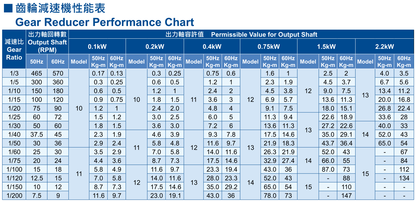 齿轮减速机性能表.png