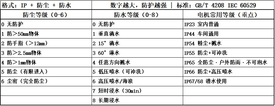 电机防护等级对照表.png
